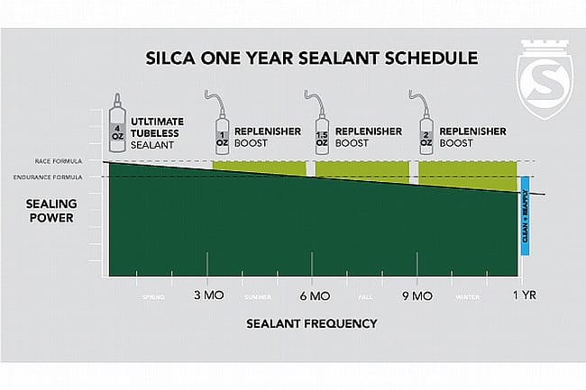 Silca Ultimate Tubeless Sealant 32oz 